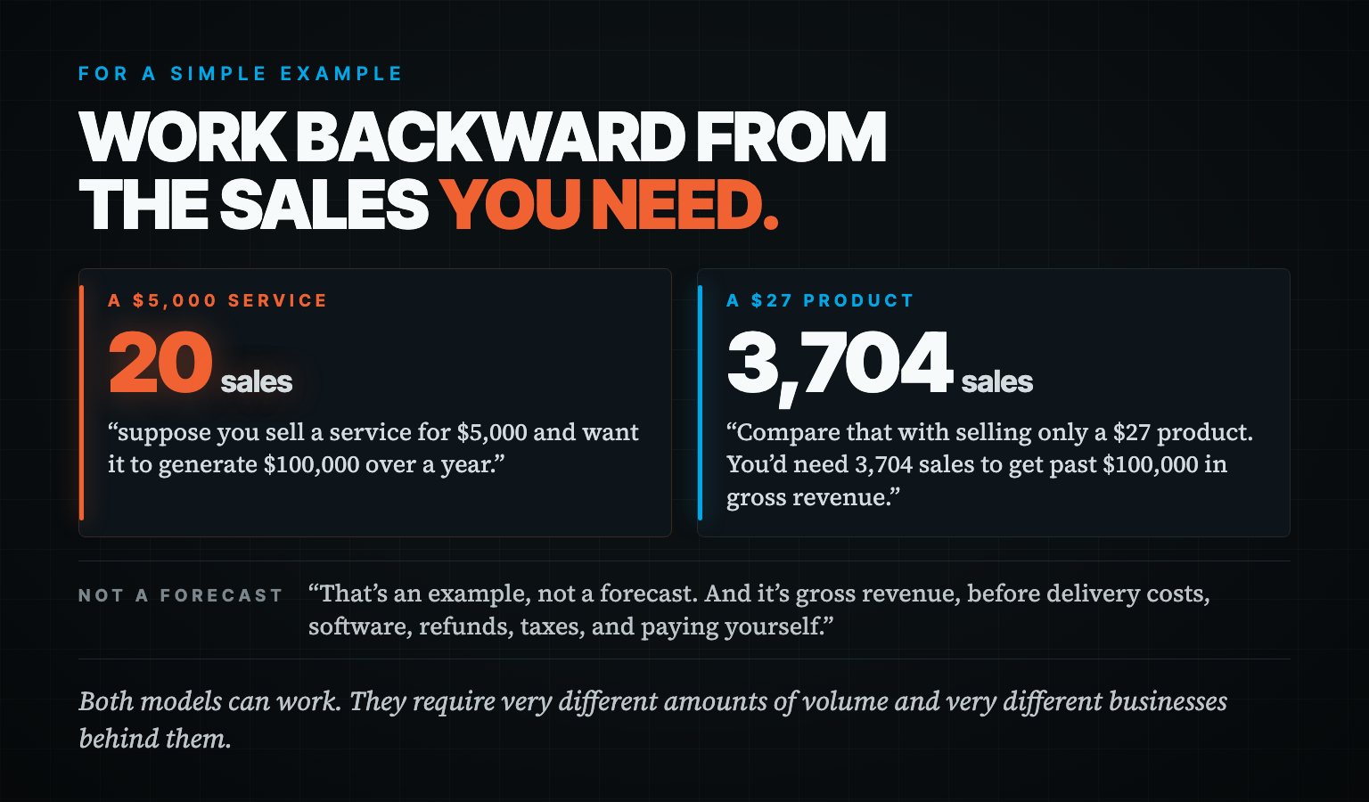 Two ways to $100,000 gross: 20 sales of a $5,000 service or 3,704 sales of a $27 product. An example, not a forecast.