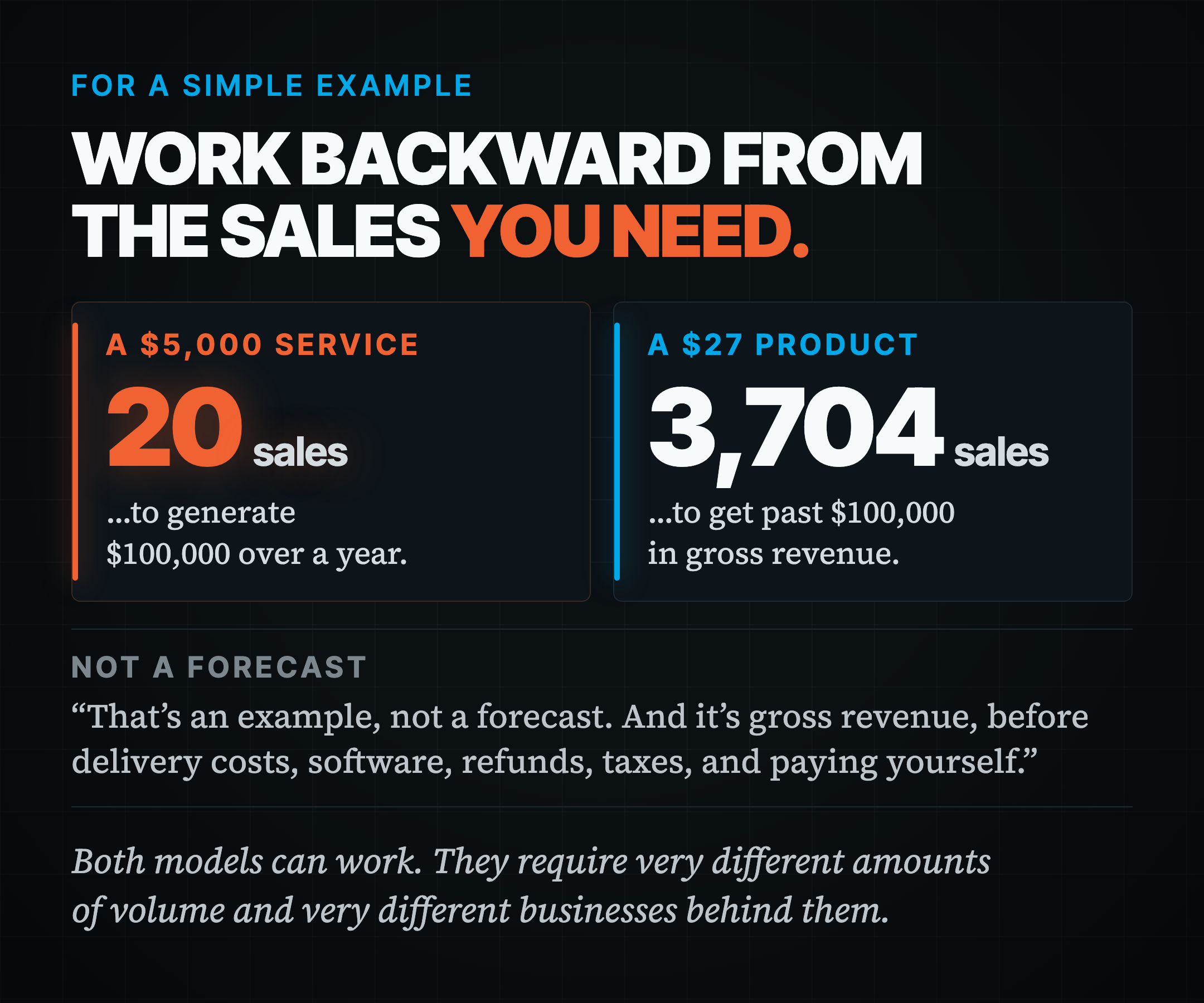Two ways to $100,000 gross: 20 sales of a $5,000 service or 3,704 sales of a $27 product. An example, not a forecast.