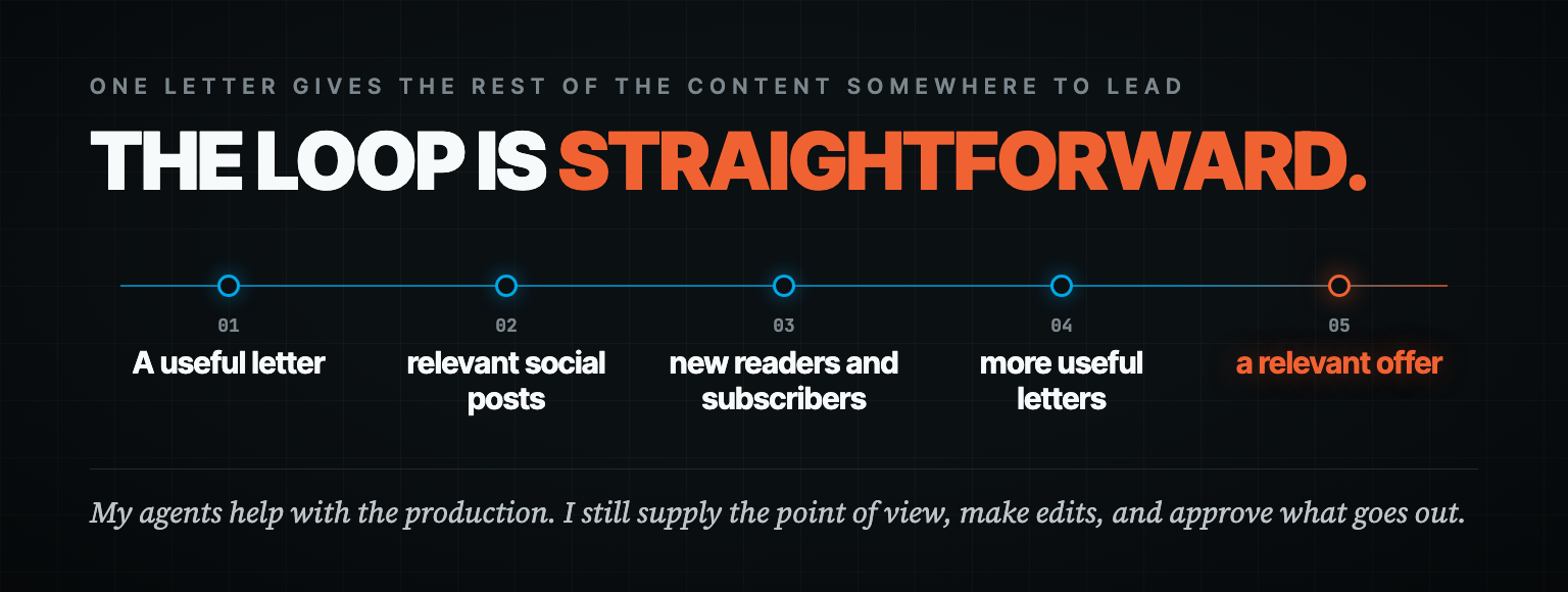 The loop: a useful letter, relevant social posts, new readers and subscribers, more useful letters, a relevant offer.