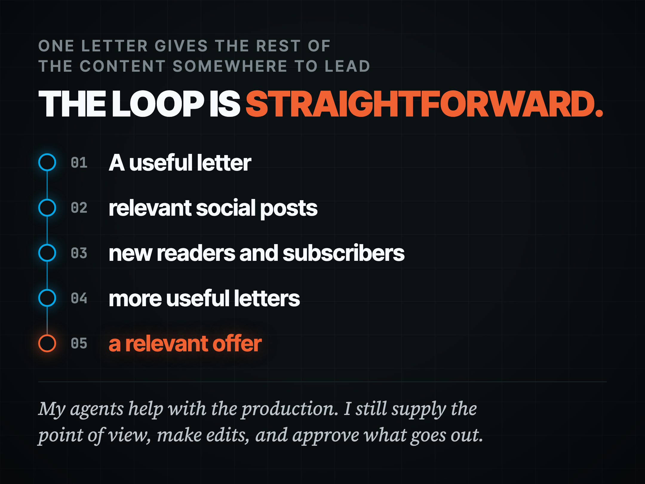 The loop: a useful letter, relevant social posts, new readers and subscribers, more useful letters, a relevant offer.