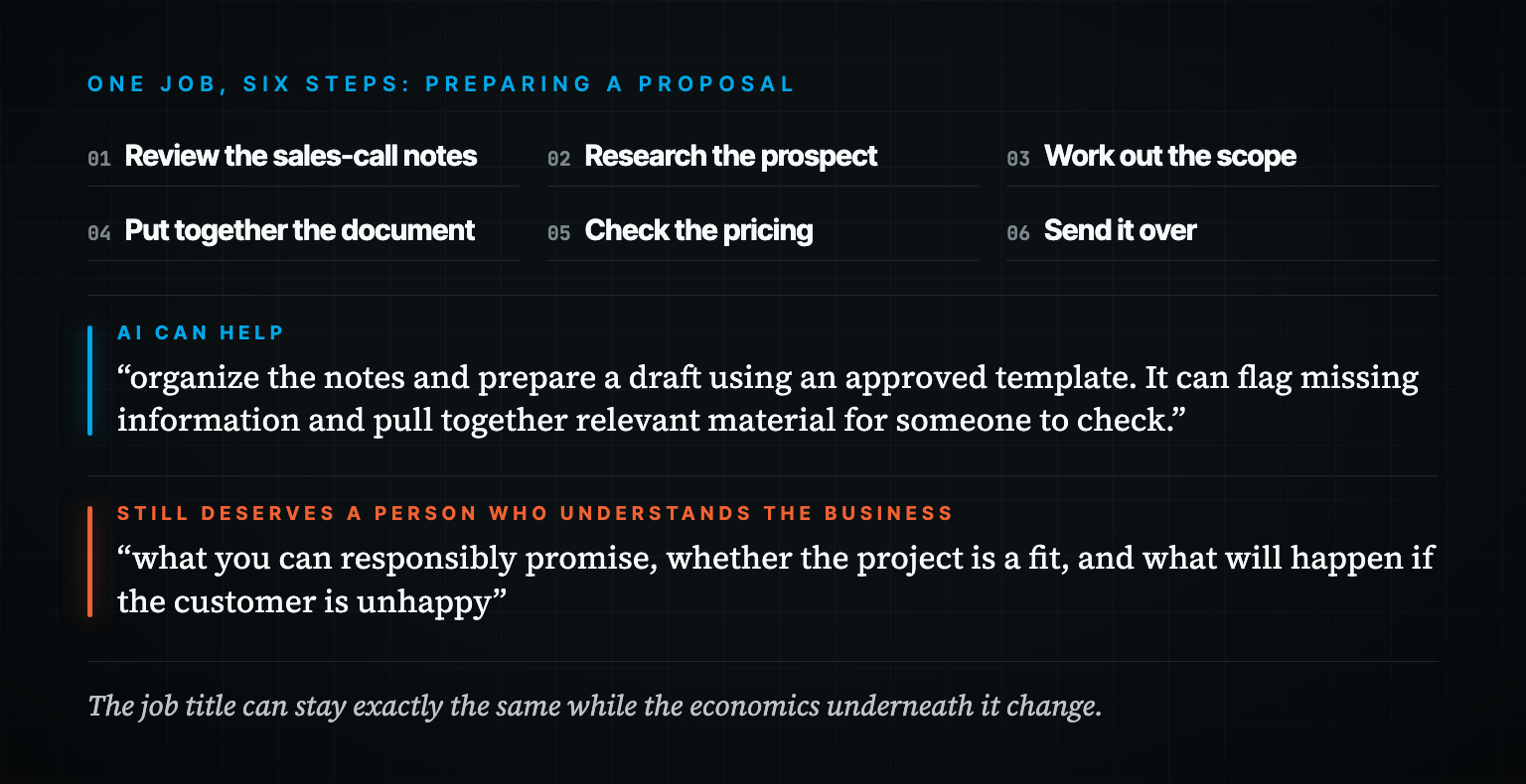 A card lists the six steps of preparing a proposal, then splits them into what AI can help prepare and what still deserves a person who understands the business.