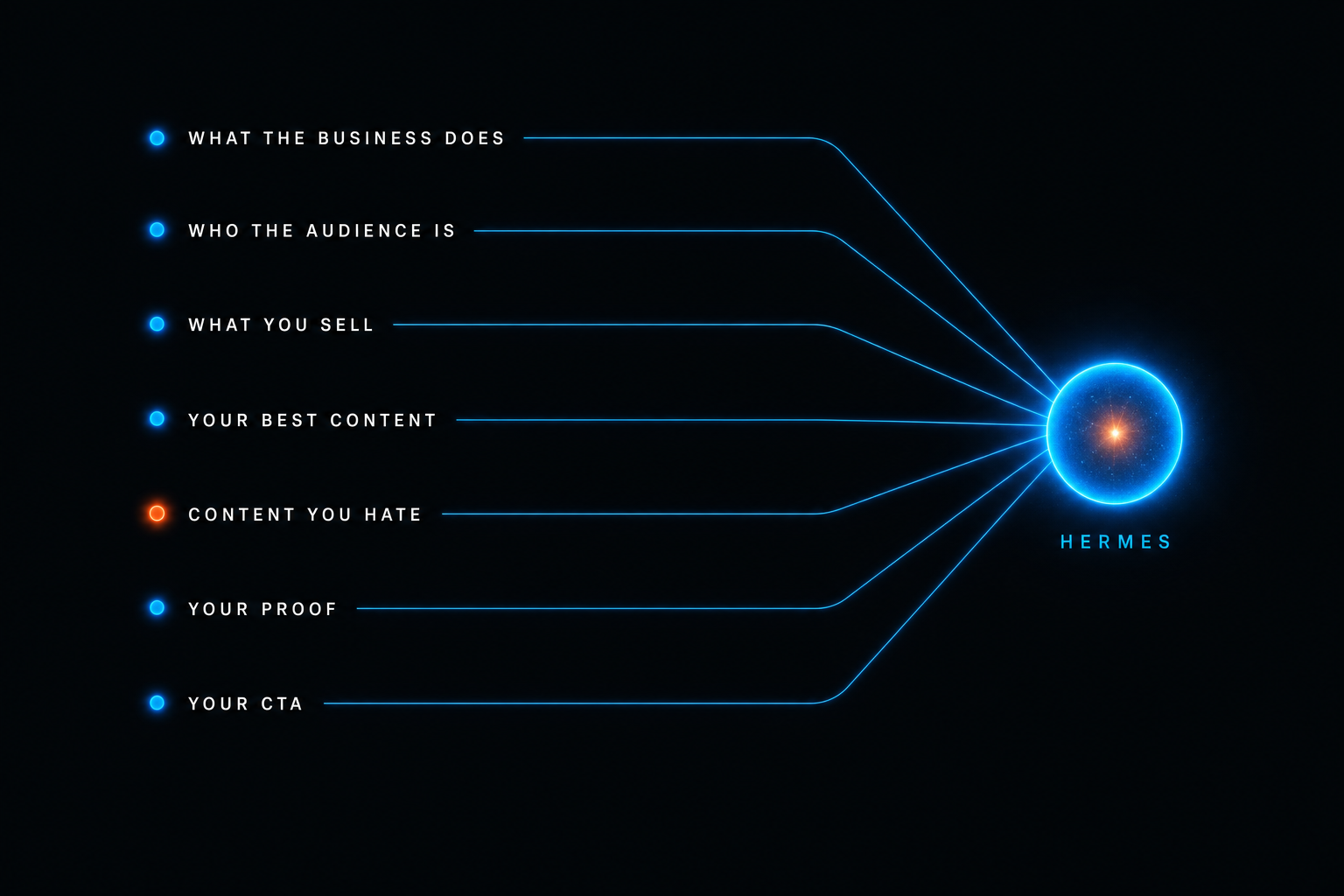 The seven Brand DNA ingredients feeding into Hermes