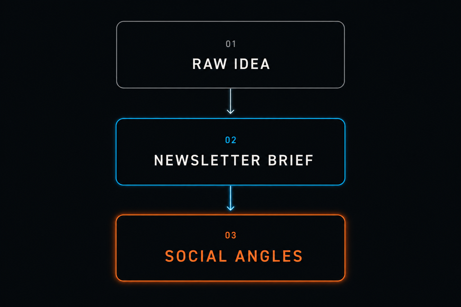 Raw idea to newsletter brief to social angles