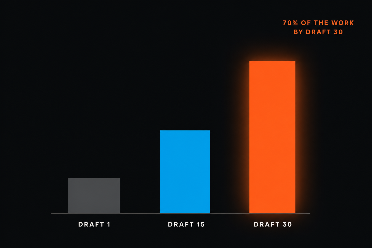 Draft reps compound — about seventy percent of the work by draft thirty