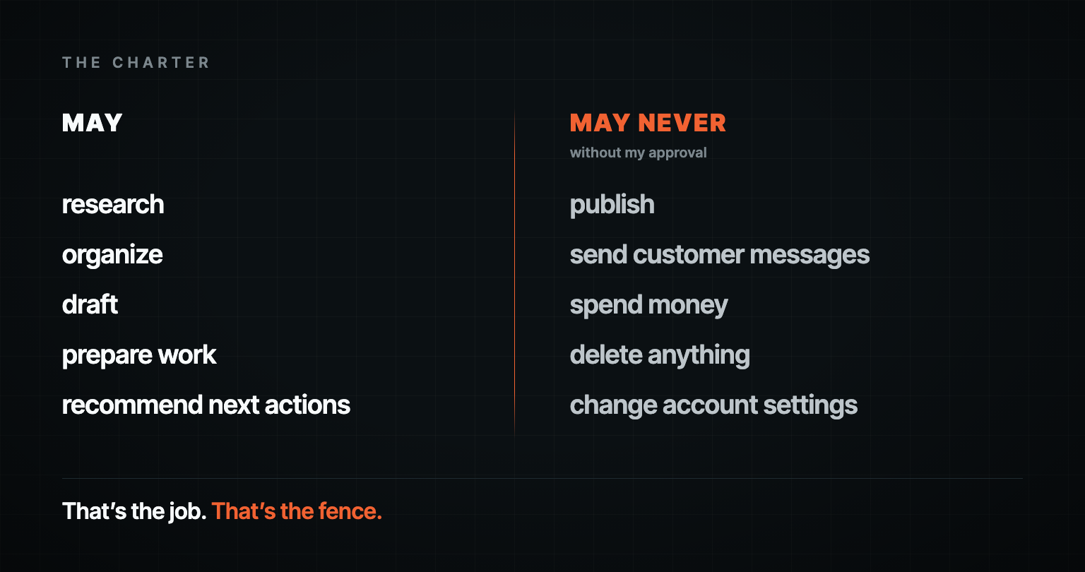 A two-column charter card listing what an AI Chief of Staff may do beside what it may never do without approval: publish, send customer messages, spend money, delete anything, change account settings.