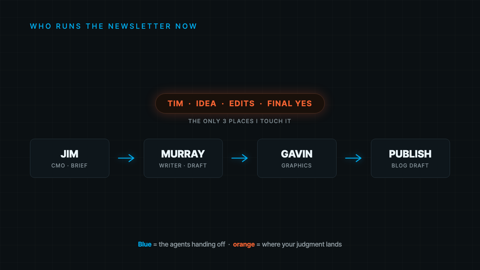 The newsletter workflow as a chain: Jim to Murray to Gavin to Publish, with Tim stepping in only at idea, edits, and final yes.