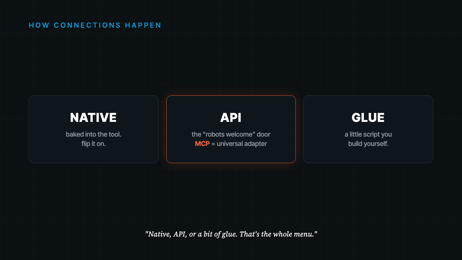 Three ways an agent connects to a tool: Native, API (with MCP as the universal adapter), and Glue.