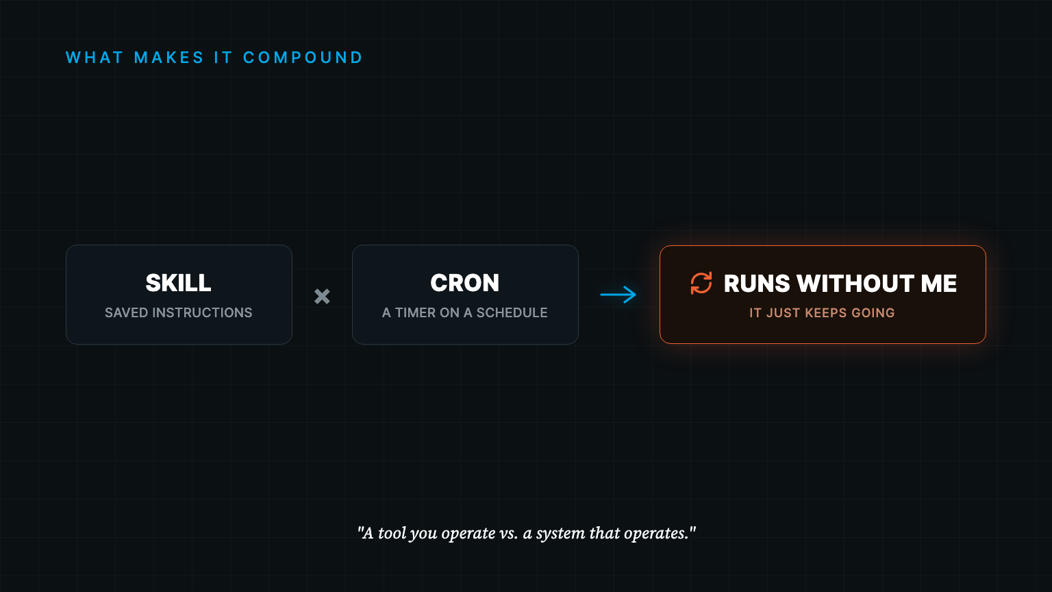 Skill times Cron equals a system that runs without me: saved instructions on a schedule.