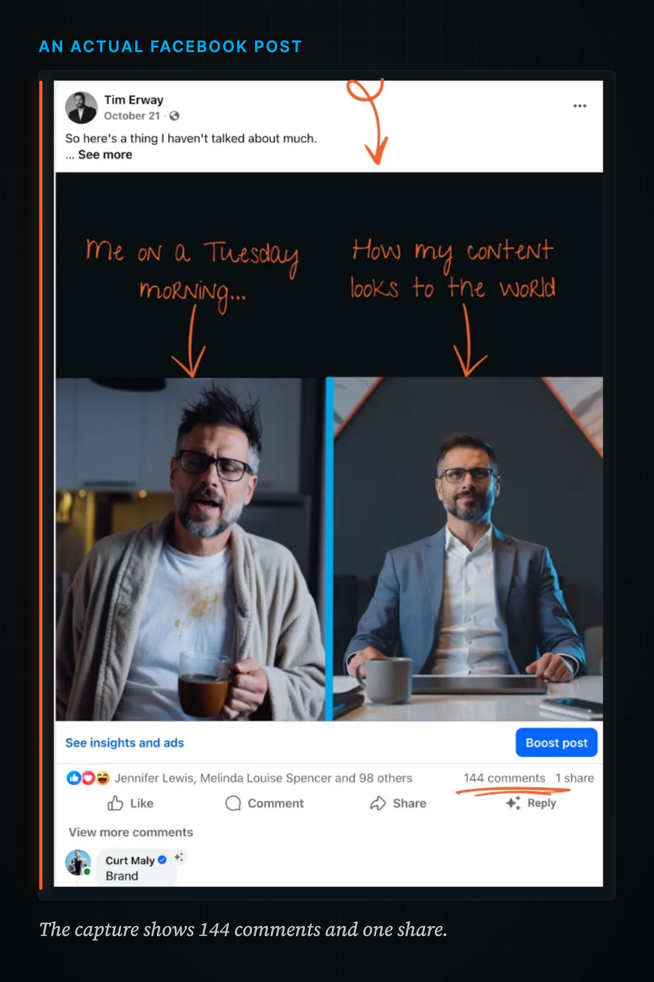 Tim's Facebook post comparing a casual morning photo with a polished AI image; the historical capture shows 144 comments and one share.