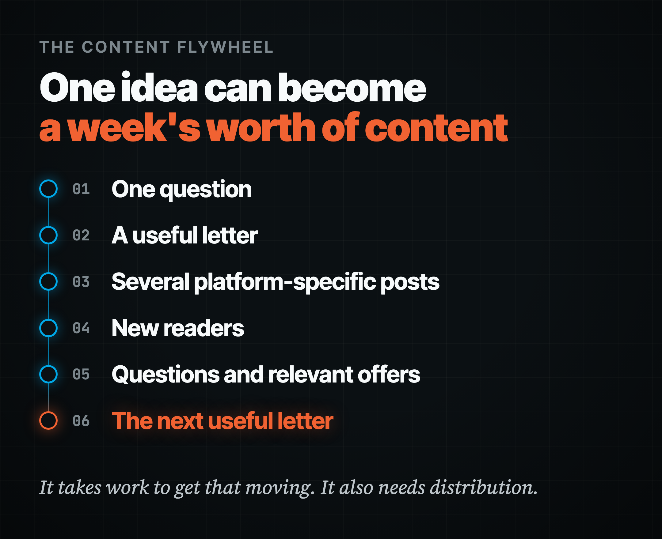 The content flywheel: one question, a useful letter, several platform-specific posts, new readers, questions and relevant offers, the next useful letter.