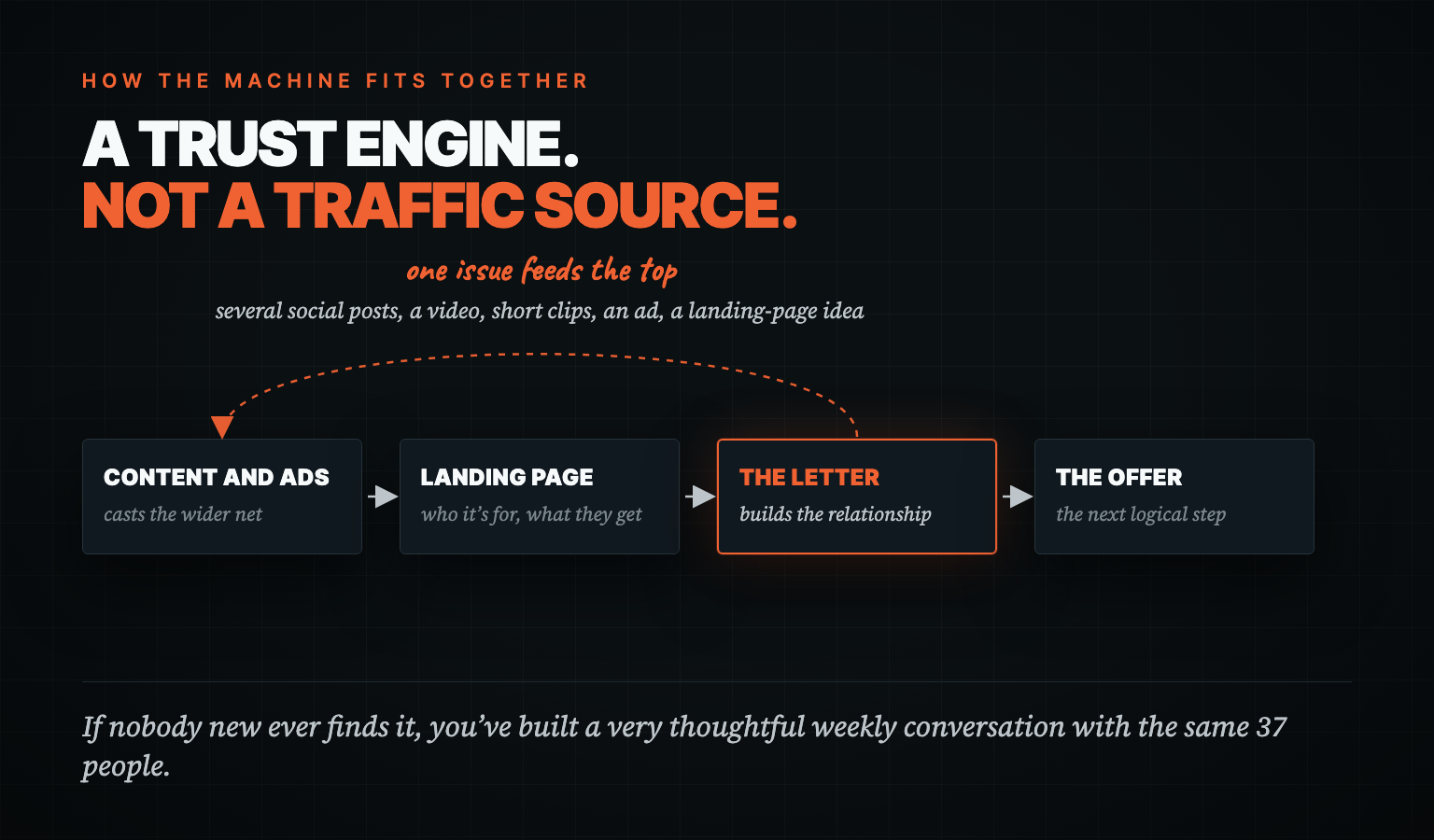 A four-box flow reading Content and Ads, Landing Page, The Letter, The Offer, with The Letter highlighted and a dashed arrow from it back to the top labeled 'one issue feeds the top'. Headline: A trust engine. Not a traffic source.
