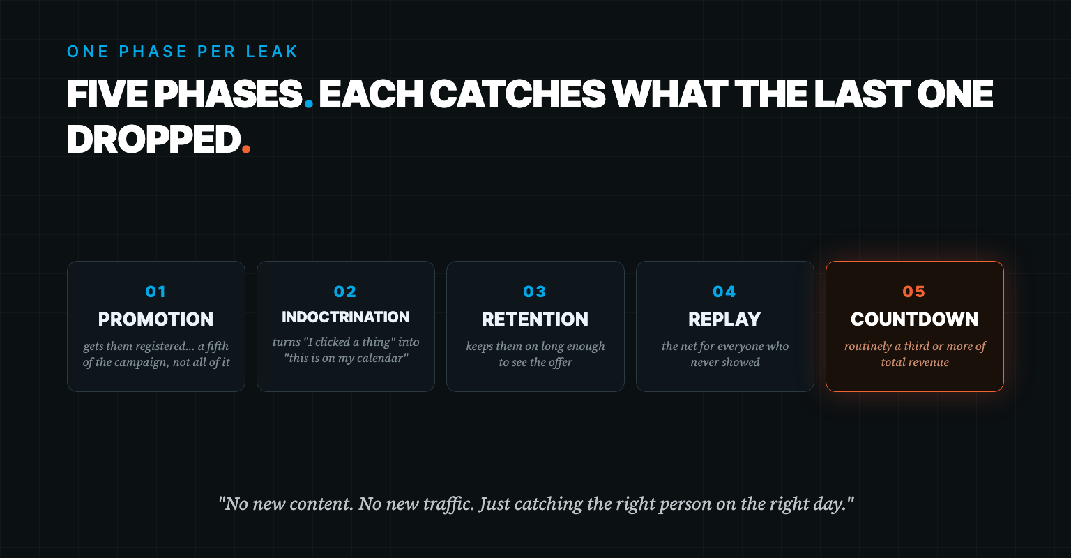 Five phases — promotion, indoctrination, retention, replay, countdown — each catches what the last one dropped