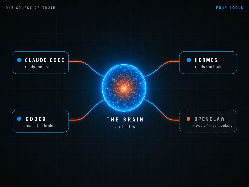 A central glowing brain node feeding four AI tools, Claude Code, Codex, Hermes, and OpenClaw (dimmed), over one source of truth.