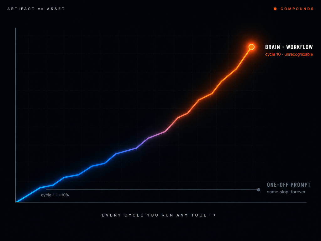 A flat 'one-off prompt' line versus a blue-to-orange line that climbs from cycle 1 to an 'unrecognizable' peak: artifact vs compounding asset.