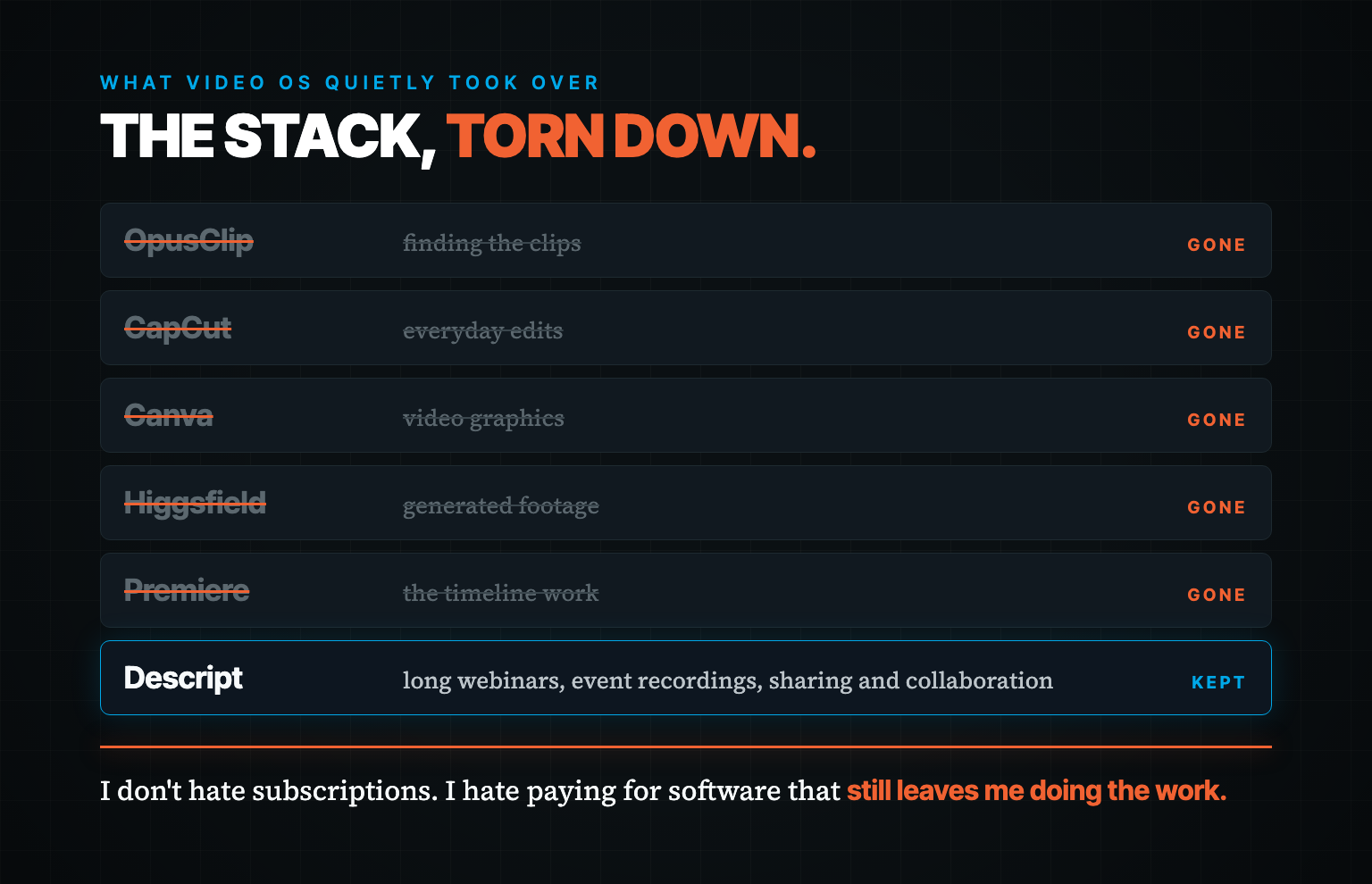 A teardown list showing OpusClip, CapCut, Canva, Higgsfield and Premiere struck through, with Descript kept in blue for long recordings and collaboration.