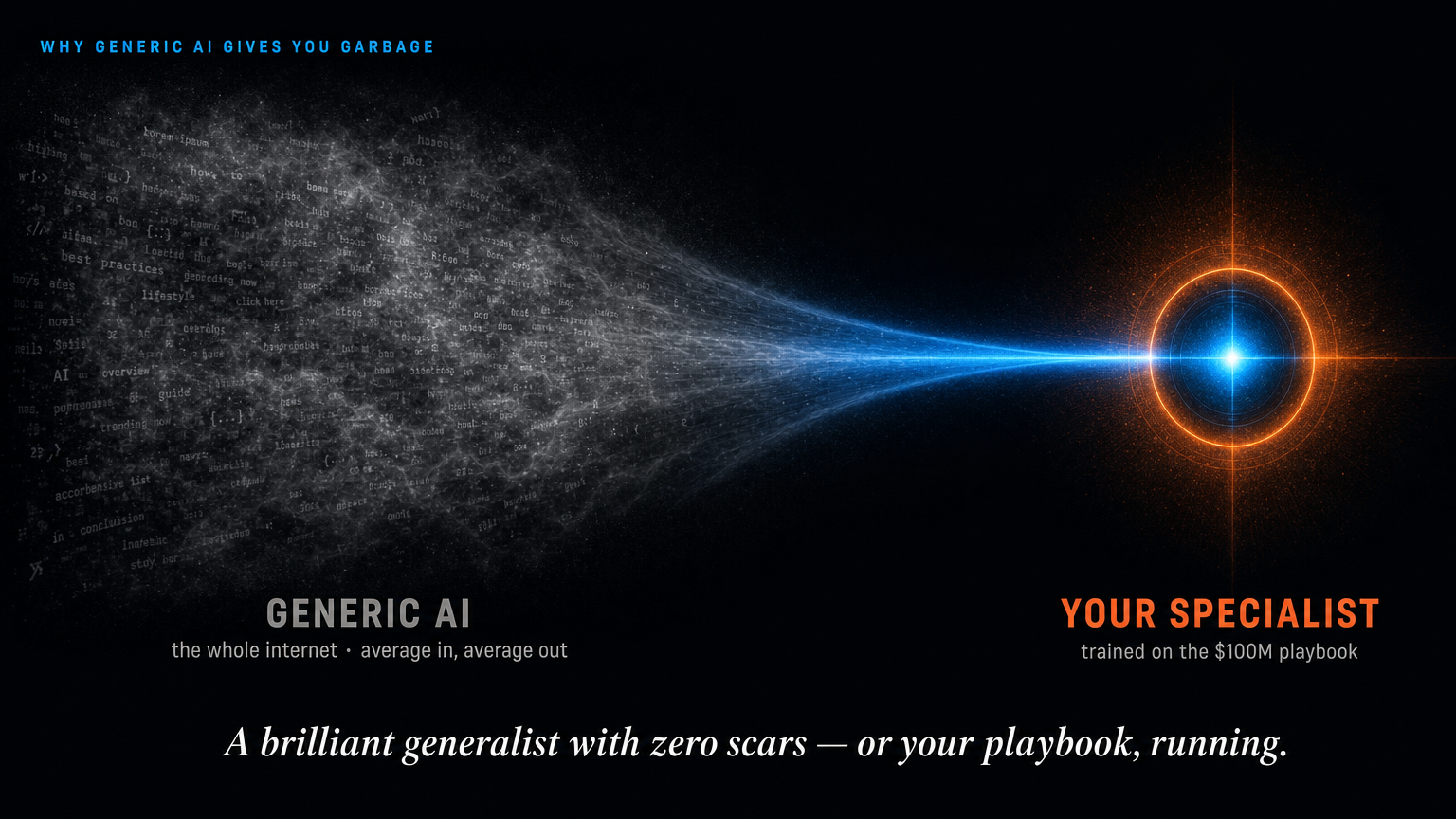 Generic AI: the whole internet, average in, average out. Your specialist: trained on the $100M playbook.