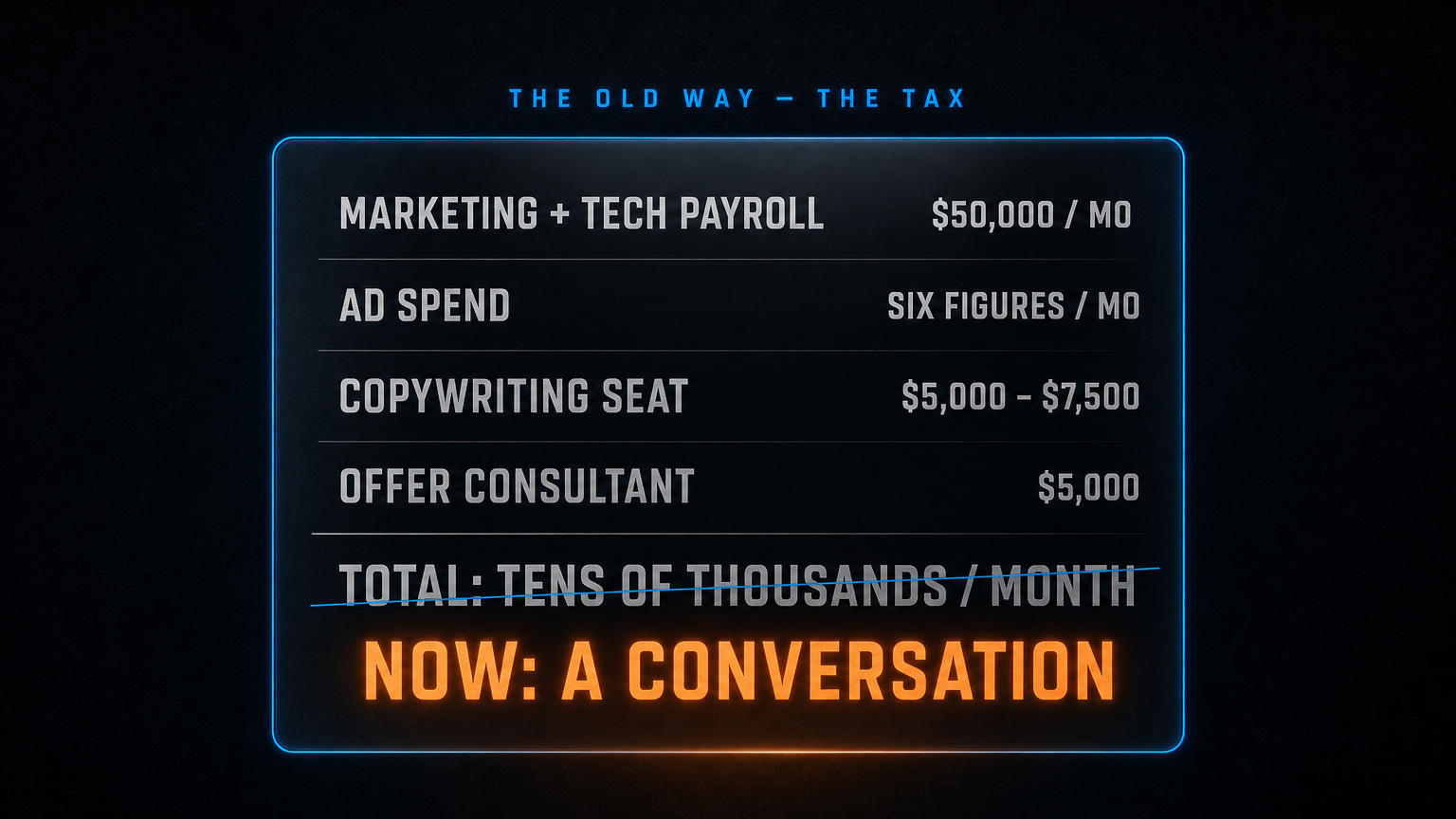 The old way, the tax: $50,000/mo payroll, six figures/mo ads, $5K-$7,500 a seat. Now: a conversation.