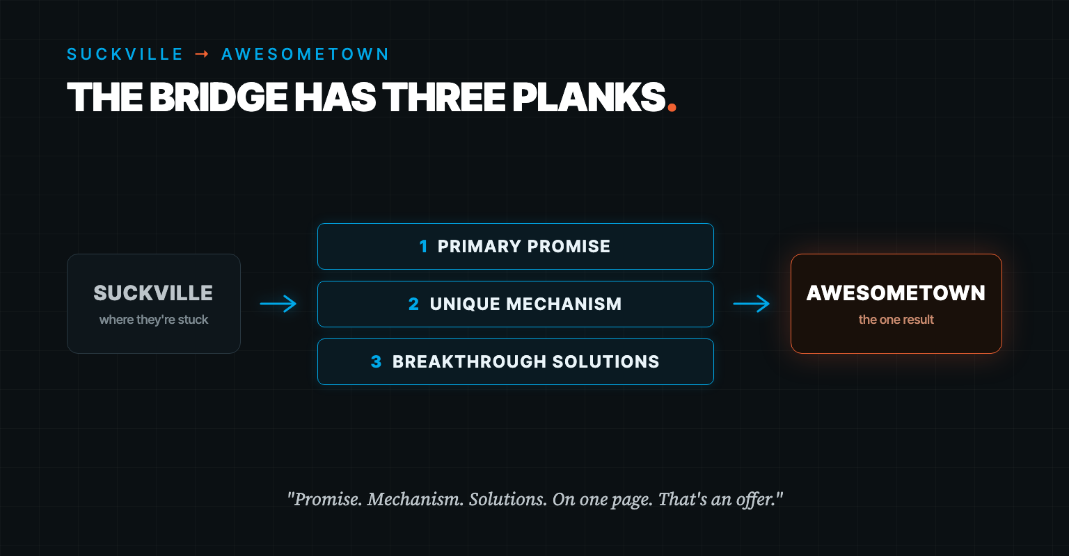 Suckville to Awesometown: the bridge has three planks — primary promise, unique mechanism, breakthrough solutions.