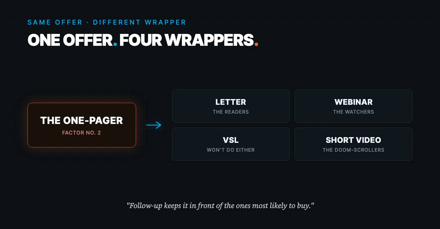 One offer, four wrappers: the one-pager packaged as a letter for the readers, webinar for the watchers, VSL, and short video for the doom-scrollers.