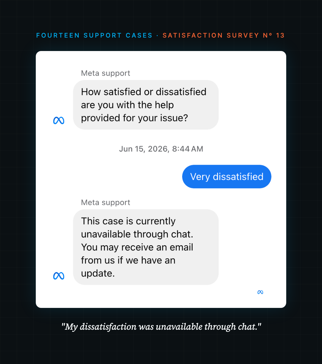 Meta support chat framed as a receipt: 'Very dissatisfied' answered with 'This case is currently unavailable through chat.' Fourteen support cases, satisfaction survey no. 13.