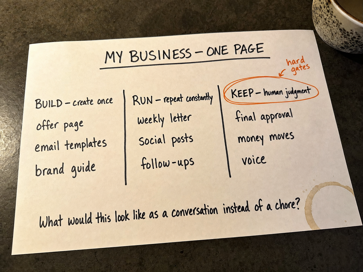 A hand-drawn one-page business map with three columns: Build—create once, Run—repeat constantly, and Keep—human judgment, with Keep circled in orange as hard gates.