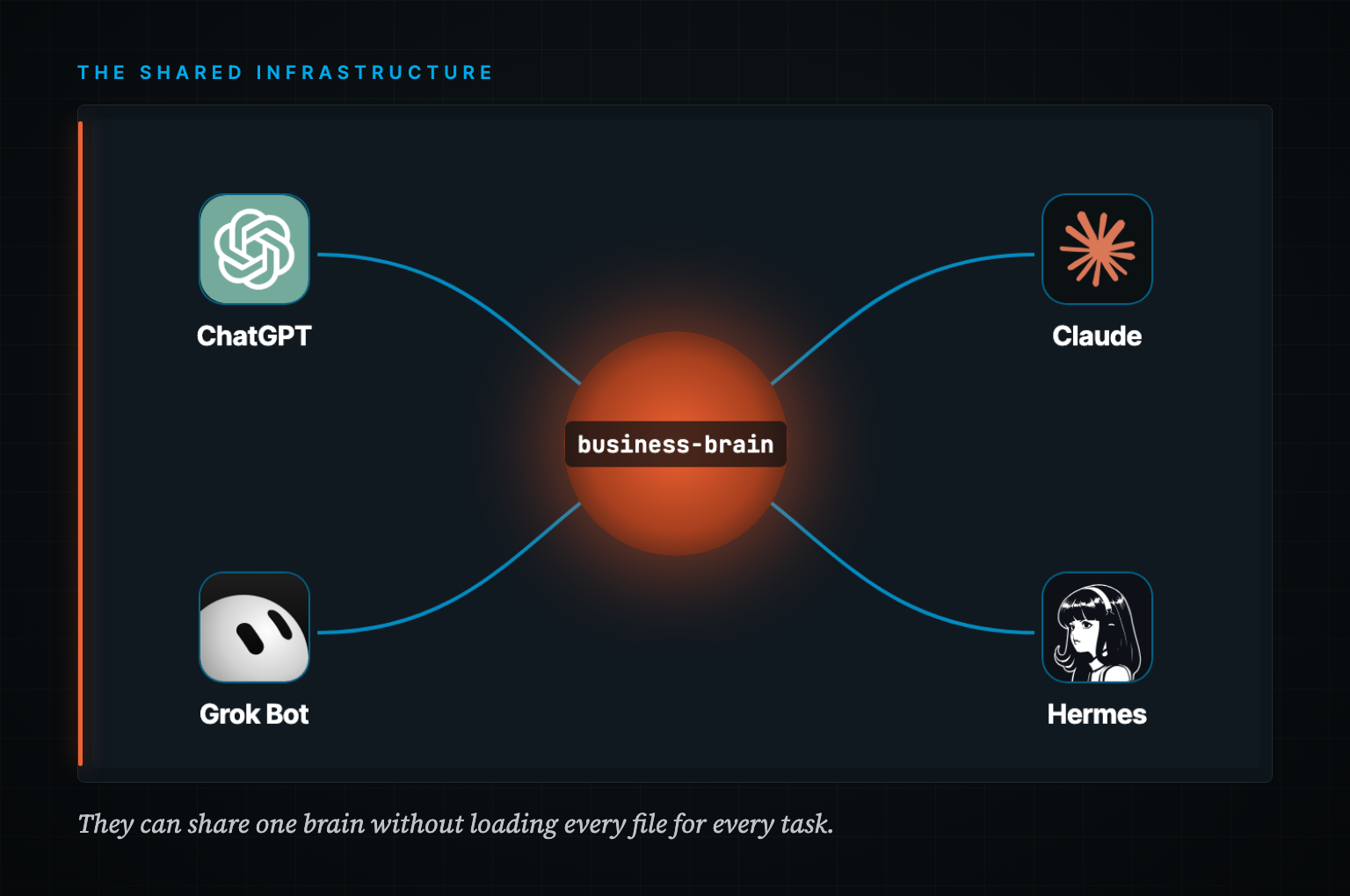 One business-brain folder at the center, with ChatGPT, Claude, Grok Bot, and Hermes all plugged into it. They can share one brain without loading every file for every task.
