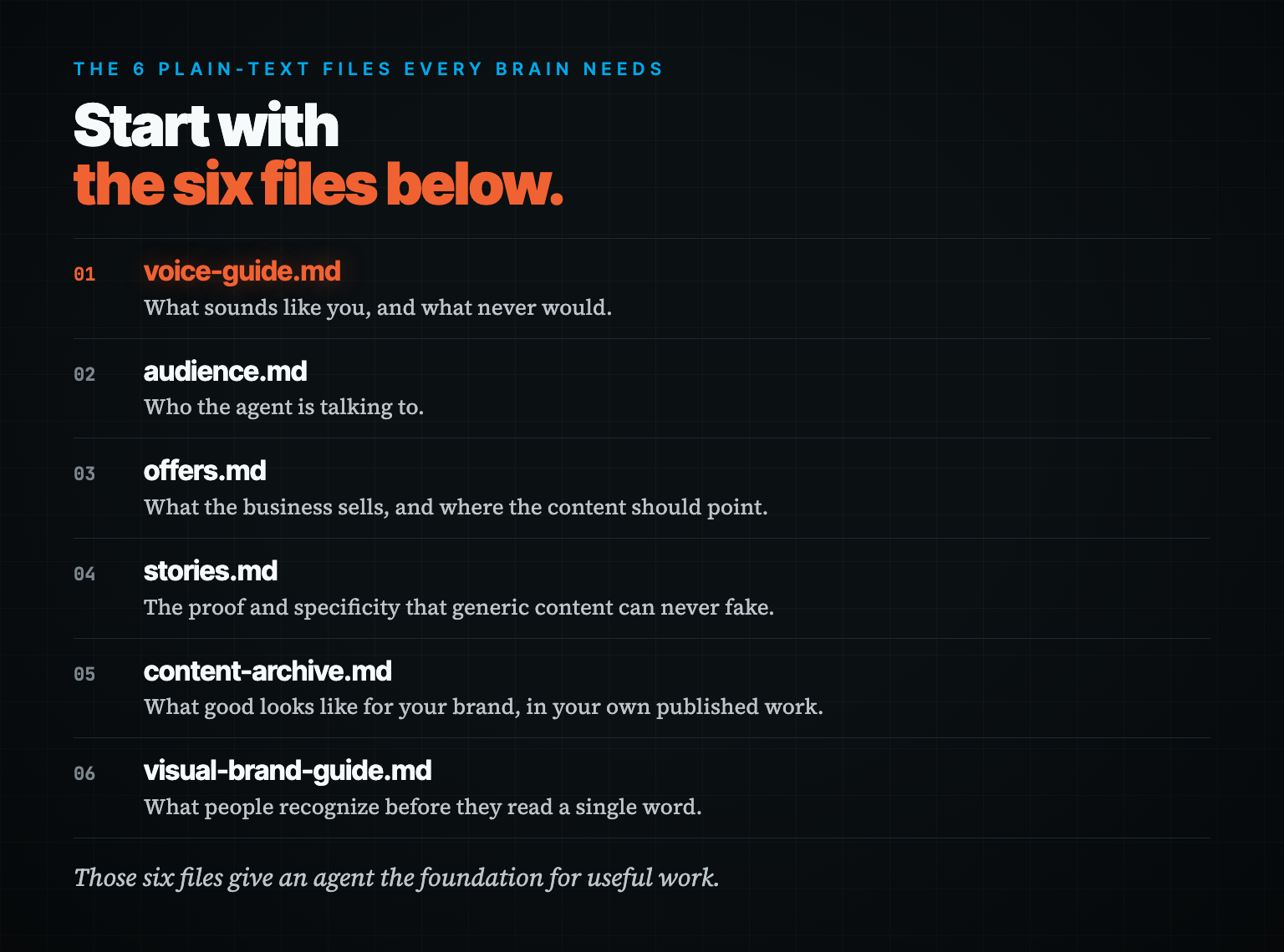 Checklist of the six plain-text files every brain needs: voice-guide.md, audience.md, offers.md, stories.md, content-archive.md, visual-brand-guide.md.