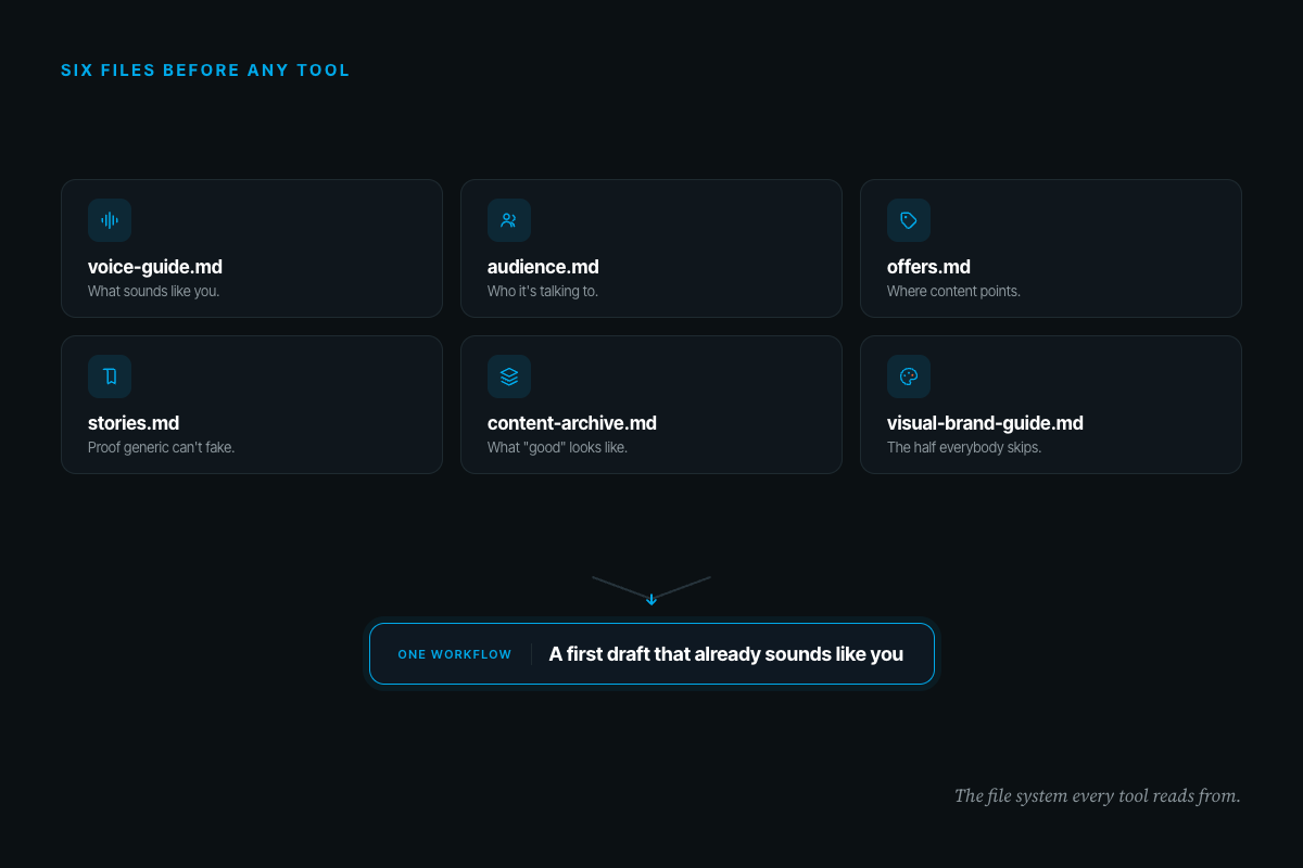 Six labeled business-brain files (voice, audience, offers, stories, content archive, visual brand guide) feeding into one AI workflow output.