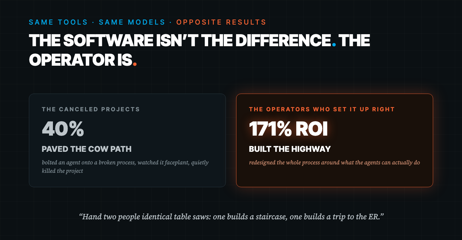 Two stat panels compared: a gray panel reading 40 percent, paved the cow path, versus an orange panel reading 171 percent ROI, built the highway. Headline reads: The software isn't the difference. The operator is.