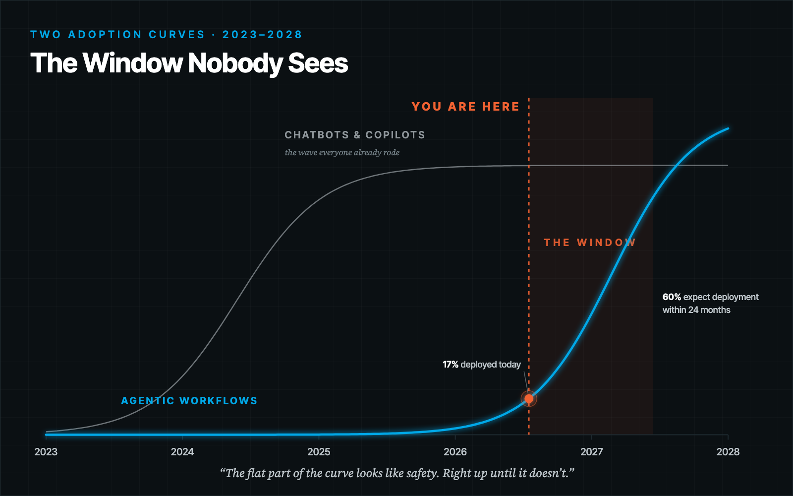 Two adoption curves from 2023 to 2028. Chatbot adoption has plateaued near the top. Agentic workflow adoption is still flat but begins a steep climb in 2026. An orange marker labeled YOU ARE HERE sits at mid-2026, just before the takeoff.